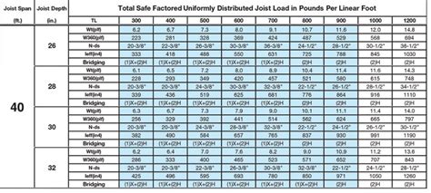 7 Images Bar Joist Span Tables And Description - Alqu Blog