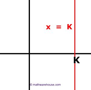 Vertical line: traits, examples and usage in mathematics