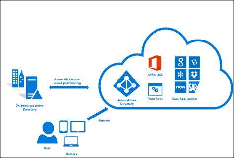 Microsoft Azure Active Directory