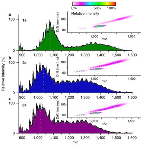 Mass spectrometry data showing the stability of the compounds. a-c ...