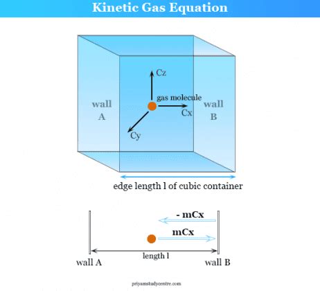 Kinetic Theory of Gases - Gas Equation, Postulates, Formula