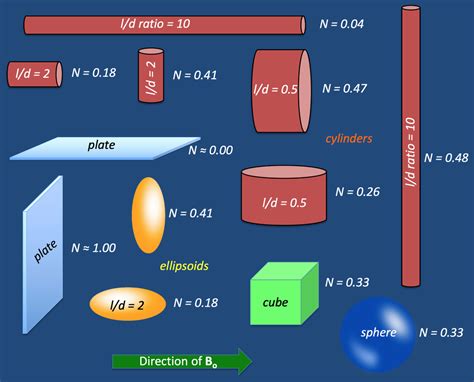 Demagnetizing factors - Questions and Answers in MRI