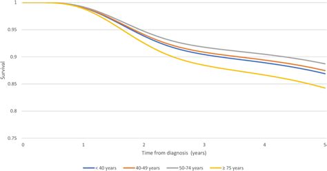 5-year relative survival rates for non-metastatic triple-negative ...