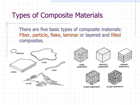 Types Of Composite Materials