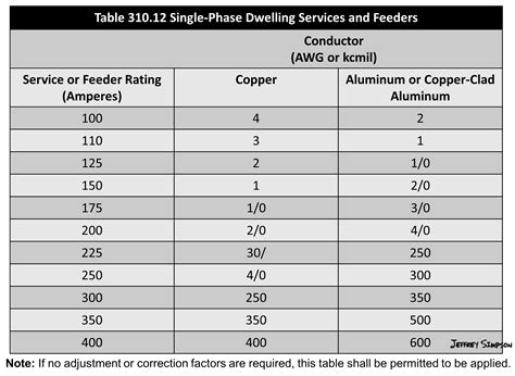 Nec Wiring Size Chart