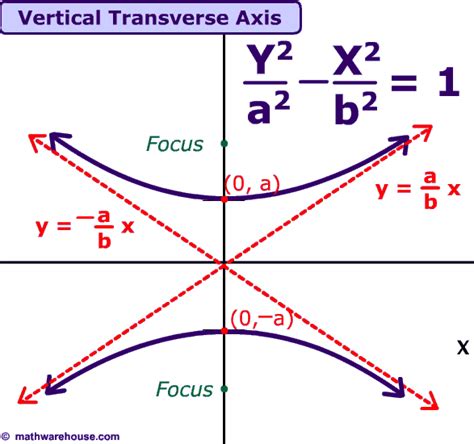 Formula and graph of a hyperbola. How to graph a hyperbola based on its ...