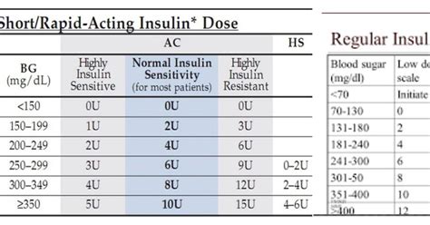 Sliding Scale Regimen of Diabetes