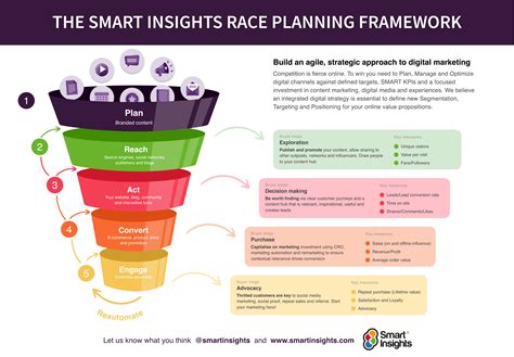 How to plan, measure and achieve your marketing goals | Smart Insights