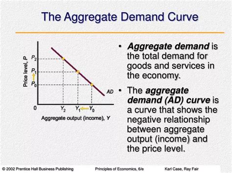 PPT - The Aggregate Demand Curve PowerPoint Presentation, free download ...