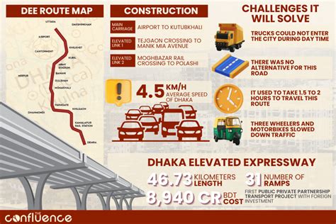 Dhaka Elevated Expressway: The Essentials - The Confluence