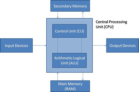 Full Diagram Of Cpu