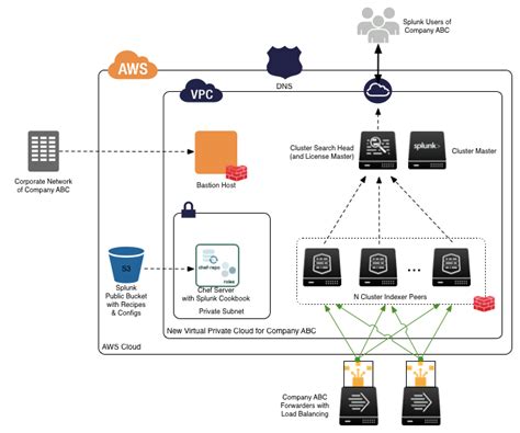 Deploy your own Splunk cluster on AWS in minutes!