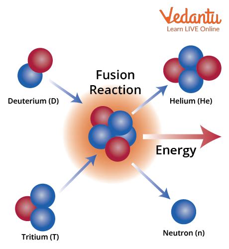 JEE Fusion Reaction in Sun Important Concepts and Tips