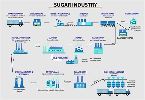 Sugar Industry Flow Chart - makeflowchart.com