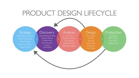 Product Design Playbook | Design thinking process, Design, Design strategy