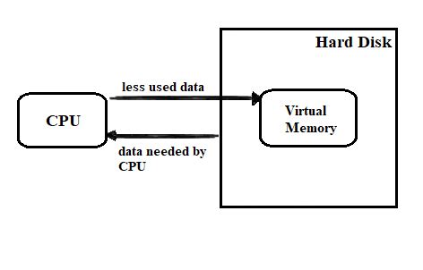 Virtual Memory in details and with suitable examples - Zitoc