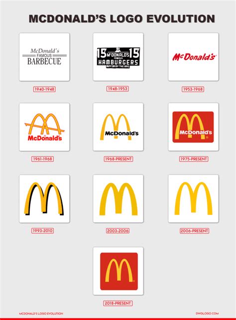 The History, Evolution & Meaning Behind The McDonald’s Logo