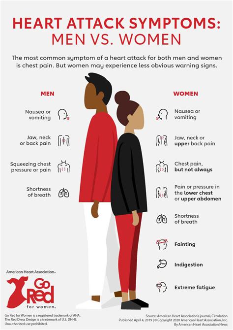 Symptoms of a Heart Attack in Women and Men | Go Red for Women