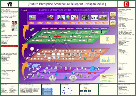 Enterprise Architecture Blueprint Hospital - Dragon1