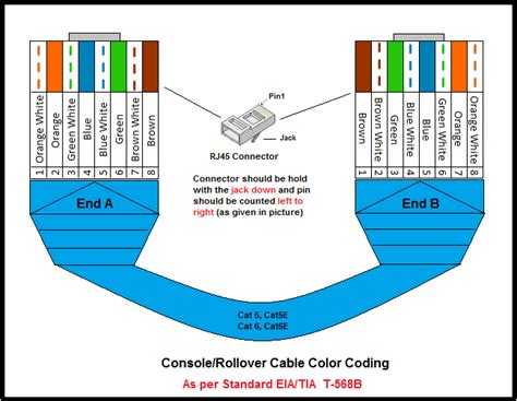 UTP Cable Color Coding ~ Network Urge