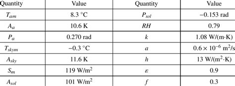 The numerical values used in the calculations | Download Scientific Diagram