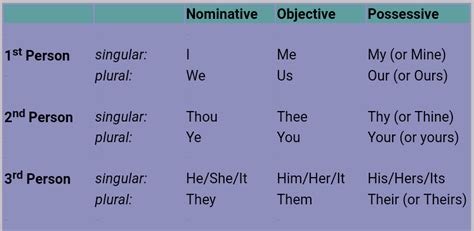 Arti Thou, Thee, Thy, Thine, Ye - Reana