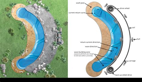 Webber Wave Pools - Wave Pool and Surf Park Technology