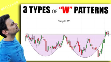 Three Types of W Patterns | MATI Trader