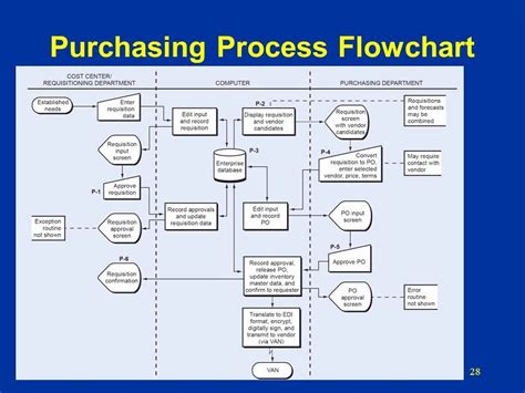 💫 Process Flow Diagram For Purchase Department ⭐⭐⭐⭐⭐