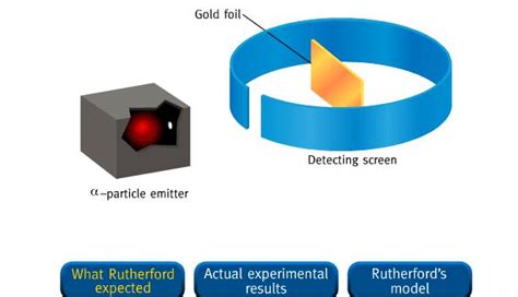 Chemistry: Animation, Video, and Laboratory Activity: Rutherford ...