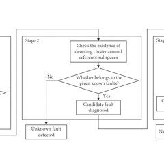 Fault detection and diagnosis logic. | Download Scientific Diagram