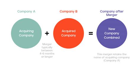 A Guide To Understand What Is Mergers & Acquisitions - Marquee Equity ...