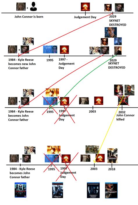 Terminator timeline explained : r/Terminator