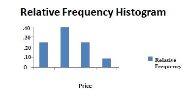 Relative Frequency Histogram: Definition and How to Make One ...