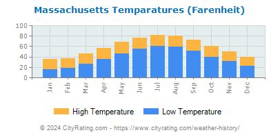 Massachusetts Weather History - CityRating.com