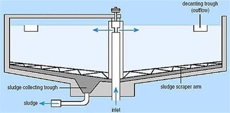 Types of Sedimentation Tanks used in Water Treatment