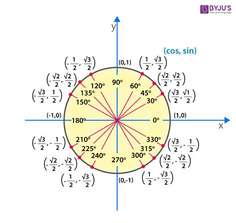 Sin 45 degrees | Value of Sin 45 Degrees with Other Sine Values