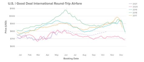 Consumer Airfare Index Report - May 2021 | Hopper