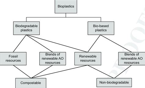 2 Types of bioplastics. | Download Scientific Diagram