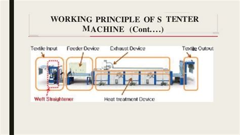 Stenter machine process