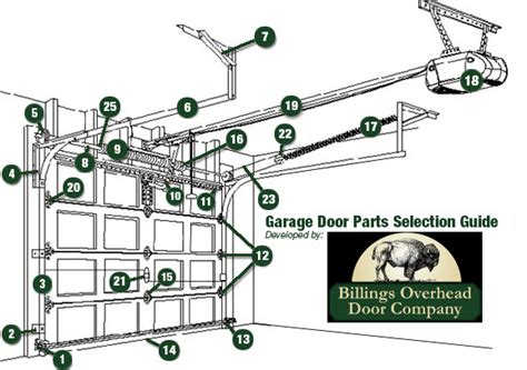 Garage Parts Guide | Billings Overhead Door Company