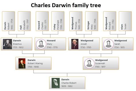 Charles Darwin Family Tree