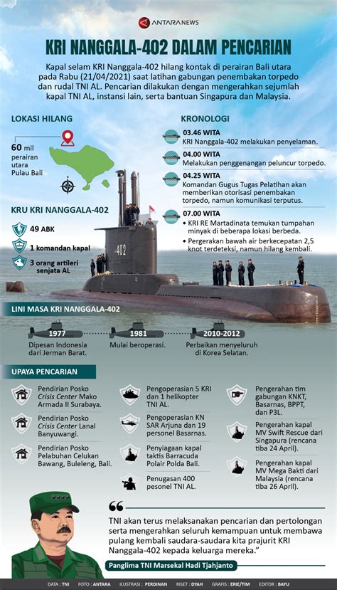 KRI Nanggala-402 dalam pencarian - Infografik ANTARA News