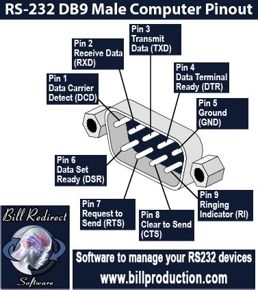 Db9 female serial port pinout diagram - bdacd