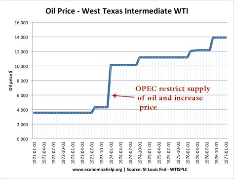 How is OPEC able to fix the price of oil? - Economics Help