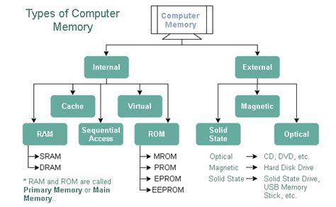 Types Of Rom – كونتنت