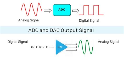 Basic DAC and ADC Circuits – How to Build DAC & ADC Circuits ...