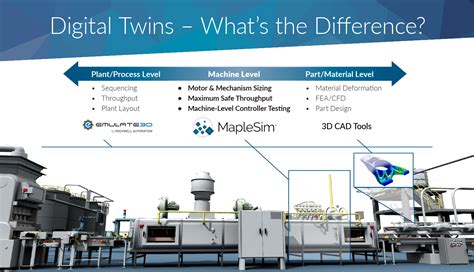 Types of Digital Twins - Finding your Fit - Virtual Commissioning