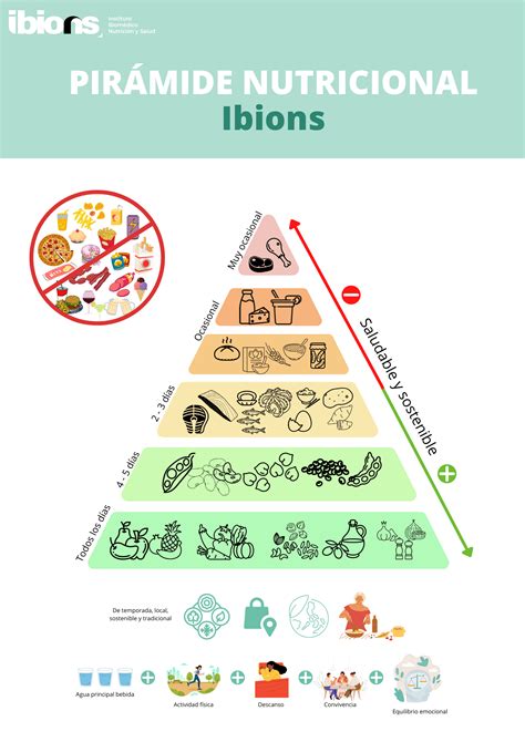 La Pirámide Nutricional Ibions - Ibions