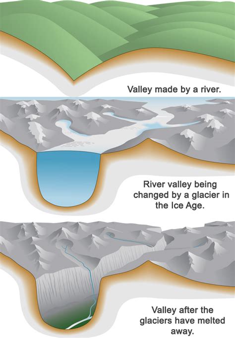 Hanging Valley Diagram